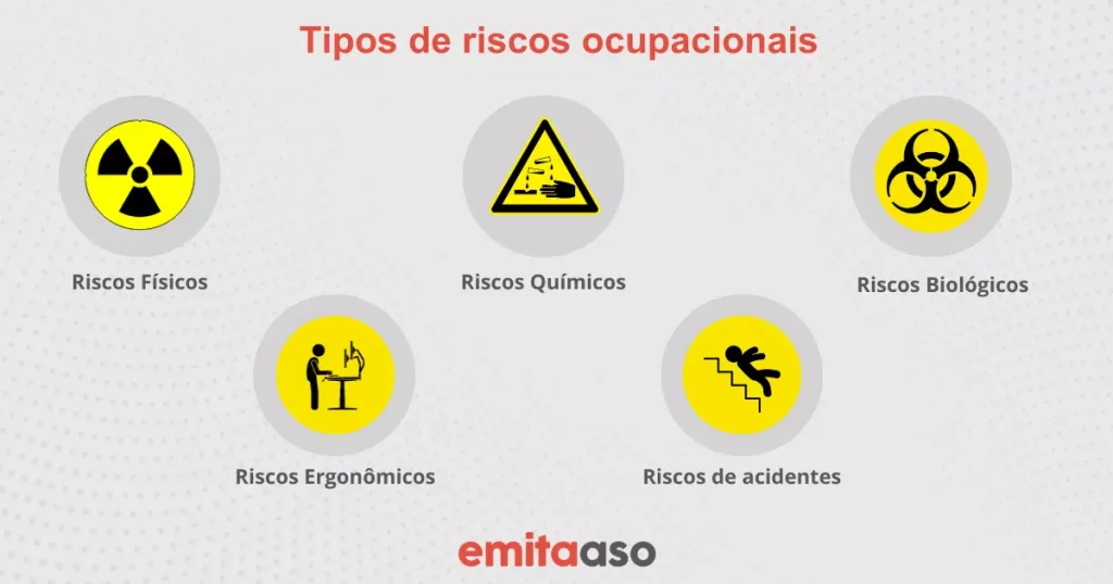 Tipos de Riscos Ocupacionais